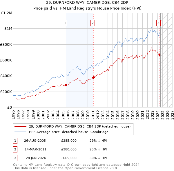 29, DURNFORD WAY, CAMBRIDGE, CB4 2DP: Price paid vs HM Land Registry's House Price Index