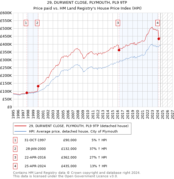 29, DURWENT CLOSE, PLYMOUTH, PL9 9TP: Price paid vs HM Land Registry's House Price Index