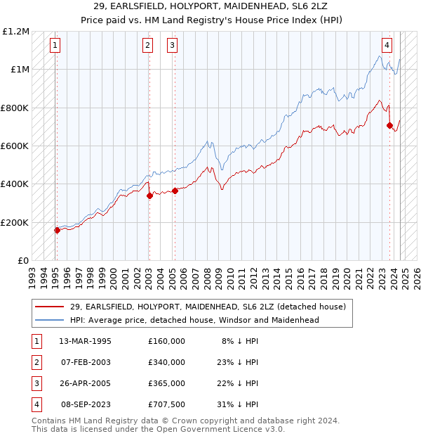 29, EARLSFIELD, HOLYPORT, MAIDENHEAD, SL6 2LZ: Price paid vs HM Land Registry's House Price Index