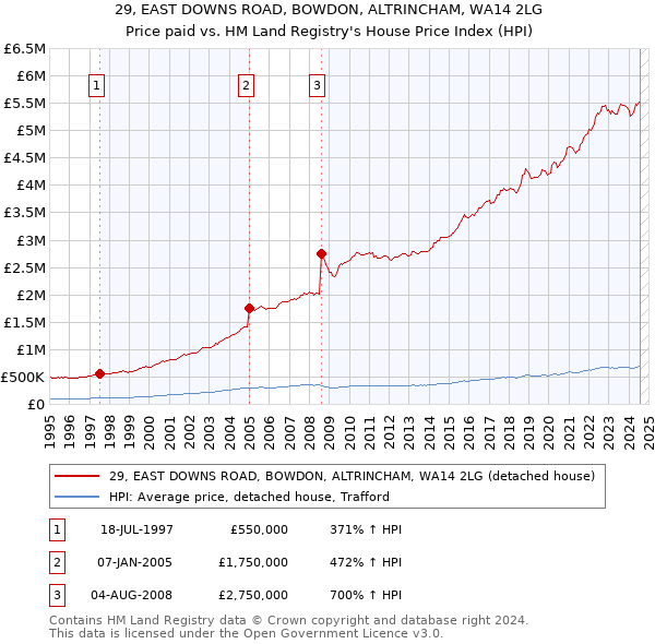 29, EAST DOWNS ROAD, BOWDON, ALTRINCHAM, WA14 2LG: Price paid vs HM Land Registry's House Price Index