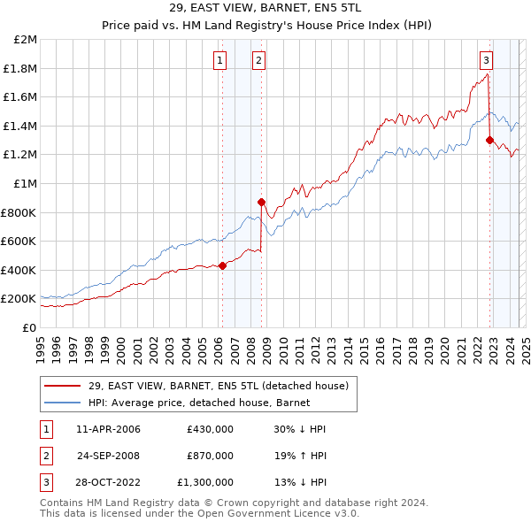 29, EAST VIEW, BARNET, EN5 5TL: Price paid vs HM Land Registry's House Price Index