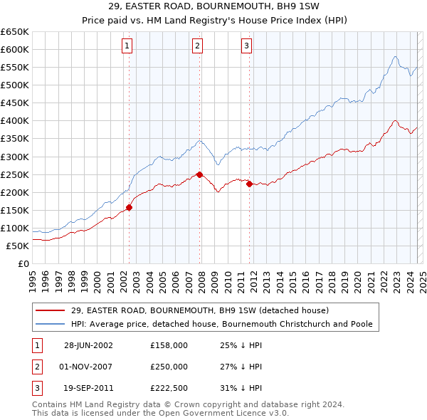 29, EASTER ROAD, BOURNEMOUTH, BH9 1SW: Price paid vs HM Land Registry's House Price Index