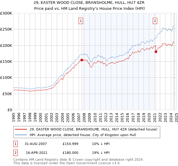 29, EASTER WOOD CLOSE, BRANSHOLME, HULL, HU7 4ZR: Price paid vs HM Land Registry's House Price Index