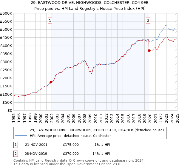 29, EASTWOOD DRIVE, HIGHWOODS, COLCHESTER, CO4 9EB: Price paid vs HM Land Registry's House Price Index