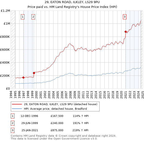 29, EATON ROAD, ILKLEY, LS29 9PU: Price paid vs HM Land Registry's House Price Index