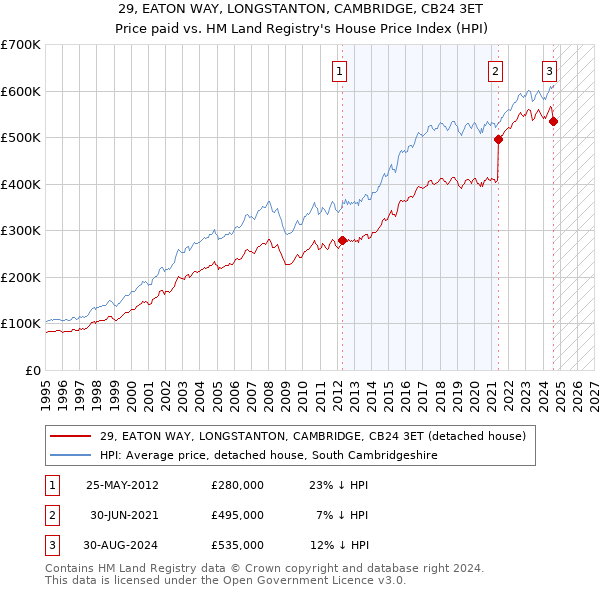 29, EATON WAY, LONGSTANTON, CAMBRIDGE, CB24 3ET: Price paid vs HM Land Registry's House Price Index