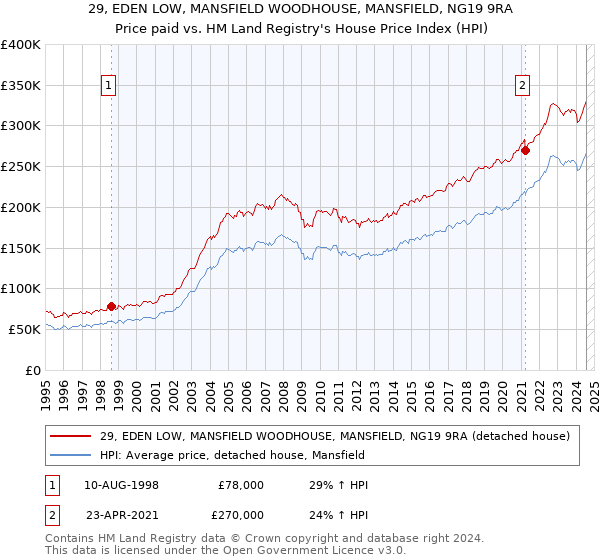 29, EDEN LOW, MANSFIELD WOODHOUSE, MANSFIELD, NG19 9RA: Price paid vs HM Land Registry's House Price Index