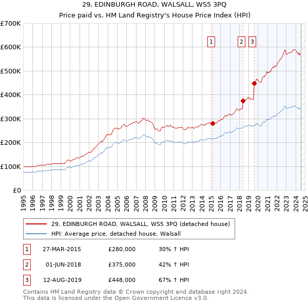 29, EDINBURGH ROAD, WALSALL, WS5 3PQ: Price paid vs HM Land Registry's House Price Index