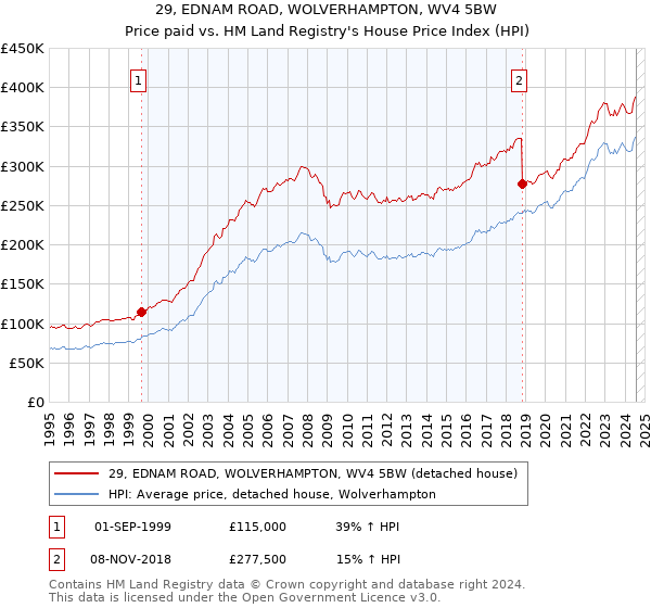 29, EDNAM ROAD, WOLVERHAMPTON, WV4 5BW: Price paid vs HM Land Registry's House Price Index