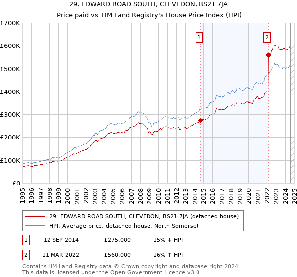 29, EDWARD ROAD SOUTH, CLEVEDON, BS21 7JA: Price paid vs HM Land Registry's House Price Index