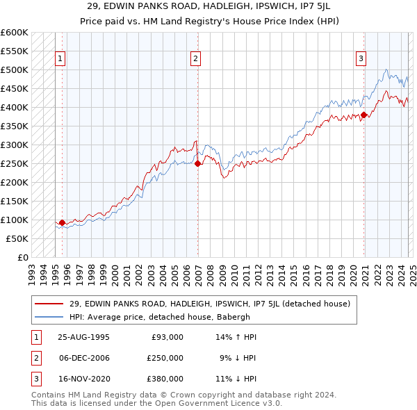 29, EDWIN PANKS ROAD, HADLEIGH, IPSWICH, IP7 5JL: Price paid vs HM Land Registry's House Price Index