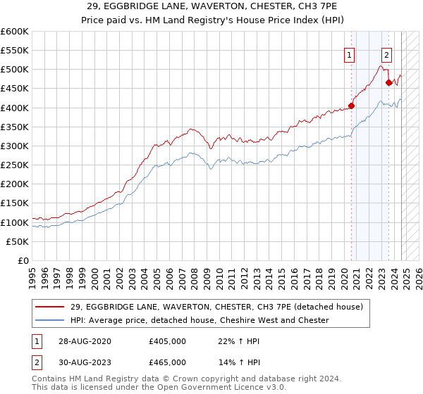 29, EGGBRIDGE LANE, WAVERTON, CHESTER, CH3 7PE: Price paid vs HM Land Registry's House Price Index