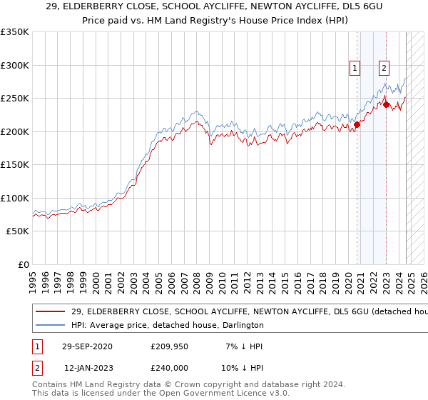 29, ELDERBERRY CLOSE, SCHOOL AYCLIFFE, NEWTON AYCLIFFE, DL5 6GU: Price paid vs HM Land Registry's House Price Index