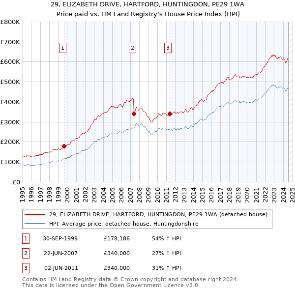 29, ELIZABETH DRIVE, HARTFORD, HUNTINGDON, PE29 1WA: Price paid vs HM Land Registry's House Price Index