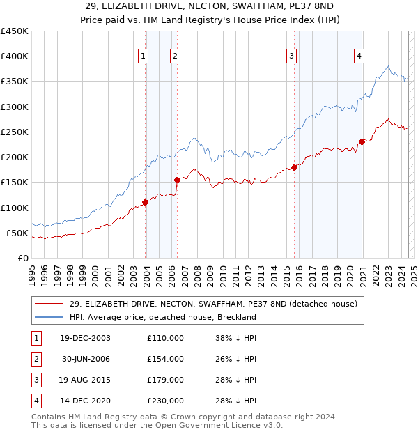 29, ELIZABETH DRIVE, NECTON, SWAFFHAM, PE37 8ND: Price paid vs HM Land Registry's House Price Index