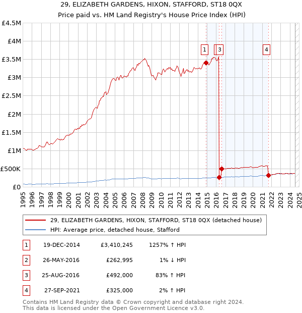 29, ELIZABETH GARDENS, HIXON, STAFFORD, ST18 0QX: Price paid vs HM Land Registry's House Price Index