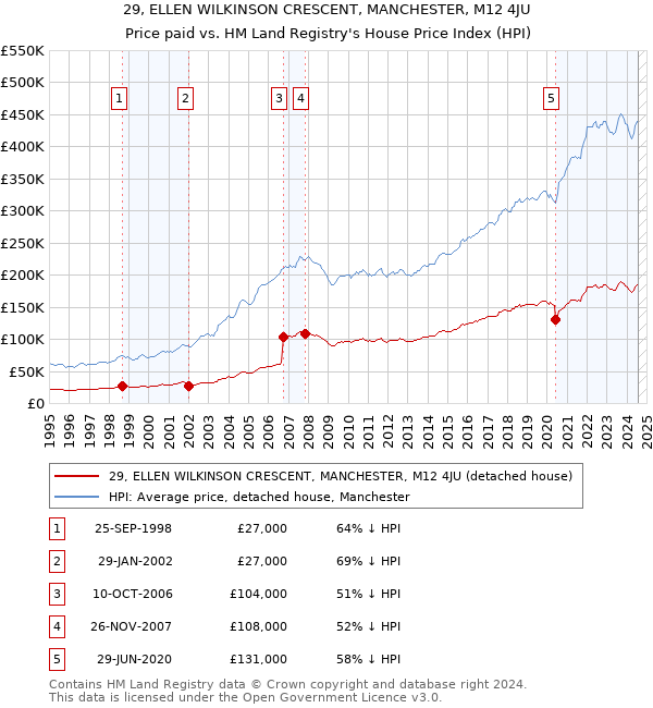 29, ELLEN WILKINSON CRESCENT, MANCHESTER, M12 4JU: Price paid vs HM Land Registry's House Price Index