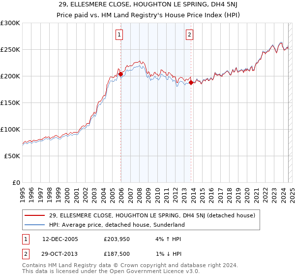 29, ELLESMERE CLOSE, HOUGHTON LE SPRING, DH4 5NJ: Price paid vs HM Land Registry's House Price Index