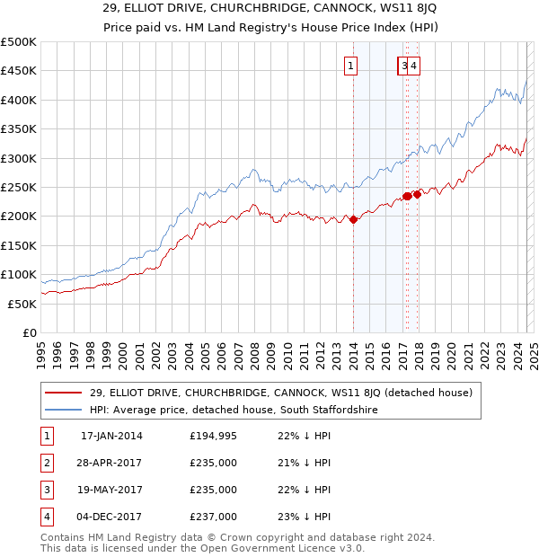 29, ELLIOT DRIVE, CHURCHBRIDGE, CANNOCK, WS11 8JQ: Price paid vs HM Land Registry's House Price Index