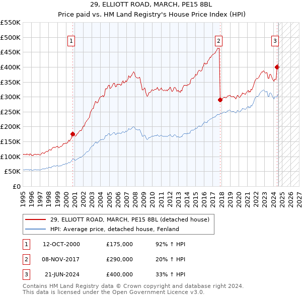 29, ELLIOTT ROAD, MARCH, PE15 8BL: Price paid vs HM Land Registry's House Price Index