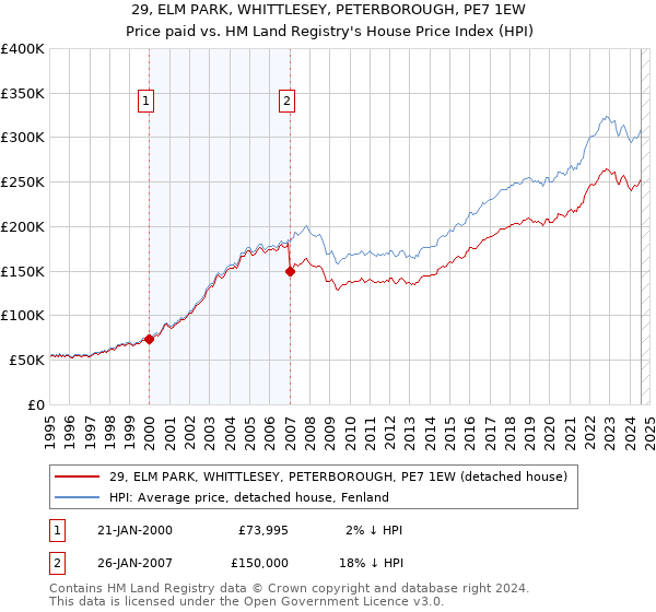 29, ELM PARK, WHITTLESEY, PETERBOROUGH, PE7 1EW: Price paid vs HM Land Registry's House Price Index