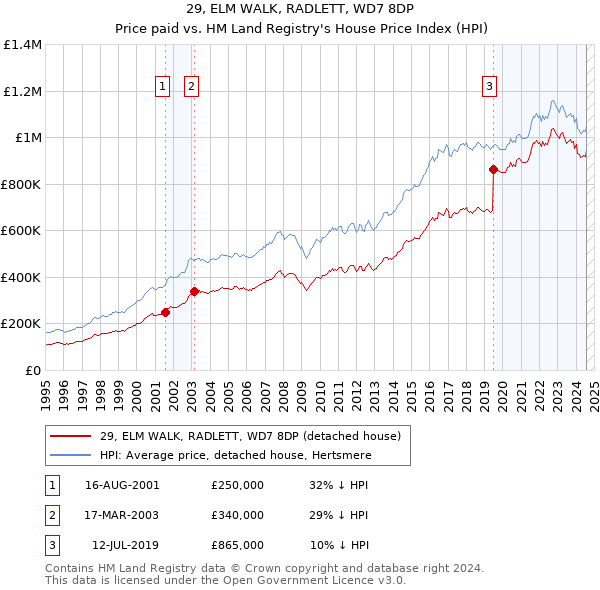 29, ELM WALK, RADLETT, WD7 8DP: Price paid vs HM Land Registry's House Price Index