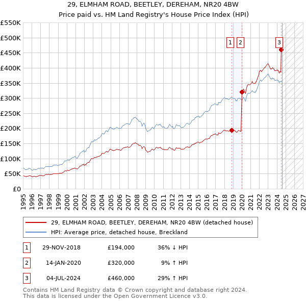 29, ELMHAM ROAD, BEETLEY, DEREHAM, NR20 4BW: Price paid vs HM Land Registry's House Price Index