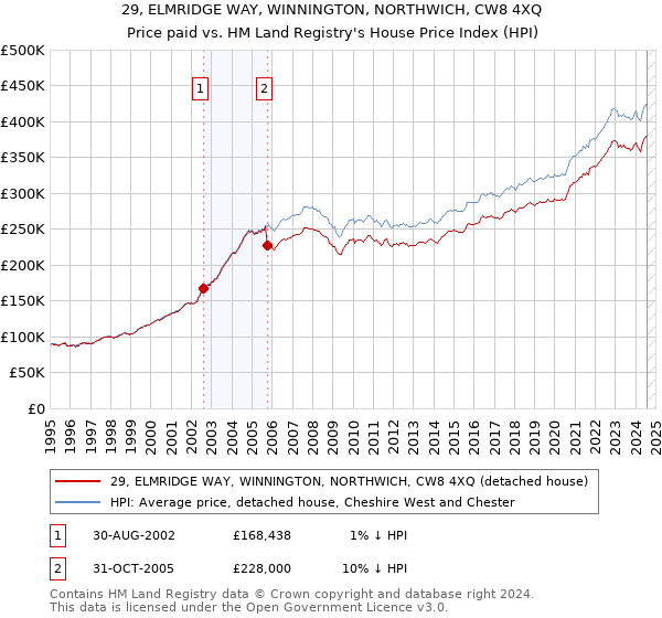 29, ELMRIDGE WAY, WINNINGTON, NORTHWICH, CW8 4XQ: Price paid vs HM Land Registry's House Price Index