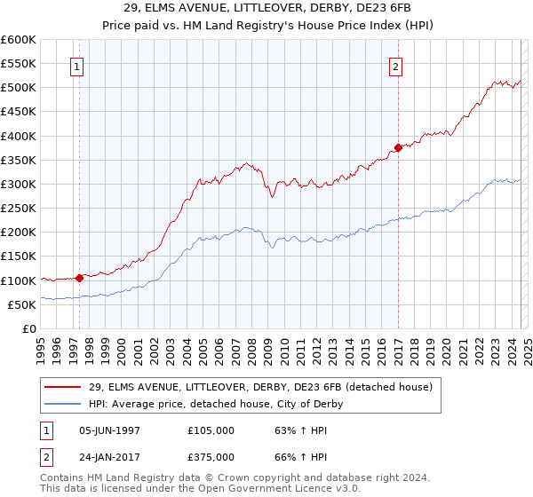 29, ELMS AVENUE, LITTLEOVER, DERBY, DE23 6FB: Price paid vs HM Land Registry's House Price Index