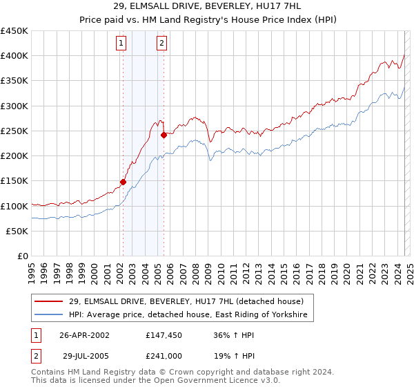 29, ELMSALL DRIVE, BEVERLEY, HU17 7HL: Price paid vs HM Land Registry's House Price Index