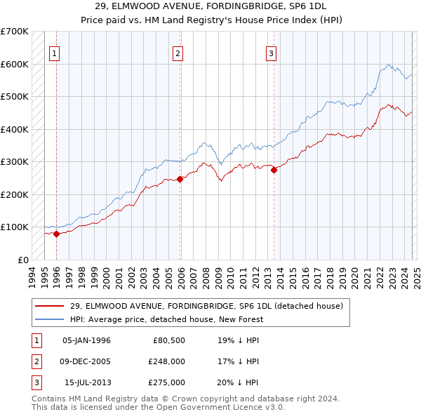 29, ELMWOOD AVENUE, FORDINGBRIDGE, SP6 1DL: Price paid vs HM Land Registry's House Price Index