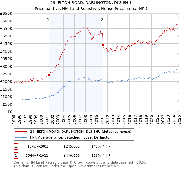 29, ELTON ROAD, DARLINGTON, DL3 8HU: Price paid vs HM Land Registry's House Price Index