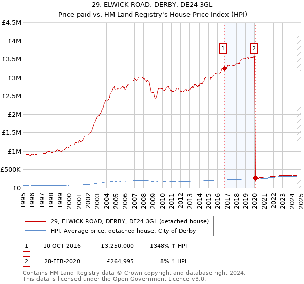 29, ELWICK ROAD, DERBY, DE24 3GL: Price paid vs HM Land Registry's House Price Index