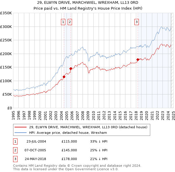 29, ELWYN DRIVE, MARCHWIEL, WREXHAM, LL13 0RD: Price paid vs HM Land Registry's House Price Index