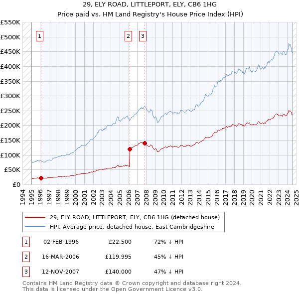 29, ELY ROAD, LITTLEPORT, ELY, CB6 1HG: Price paid vs HM Land Registry's House Price Index