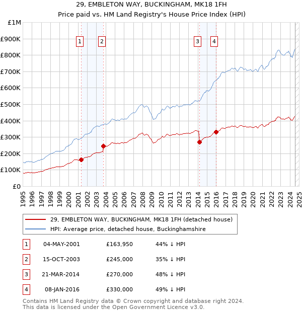 29, EMBLETON WAY, BUCKINGHAM, MK18 1FH: Price paid vs HM Land Registry's House Price Index