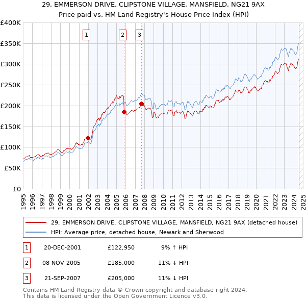 29, EMMERSON DRIVE, CLIPSTONE VILLAGE, MANSFIELD, NG21 9AX: Price paid vs HM Land Registry's House Price Index