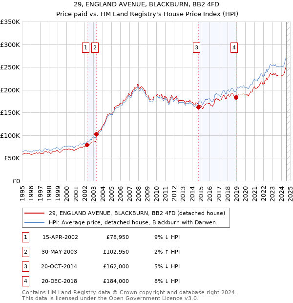 29, ENGLAND AVENUE, BLACKBURN, BB2 4FD: Price paid vs HM Land Registry's House Price Index