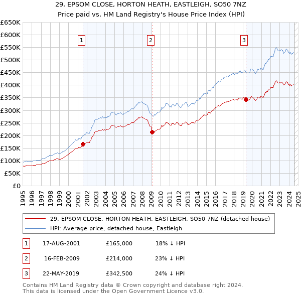 29, EPSOM CLOSE, HORTON HEATH, EASTLEIGH, SO50 7NZ: Price paid vs HM Land Registry's House Price Index