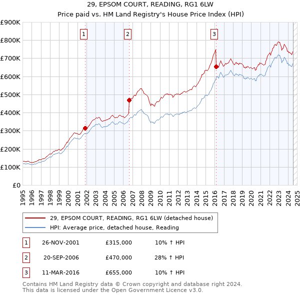 29, EPSOM COURT, READING, RG1 6LW: Price paid vs HM Land Registry's House Price Index