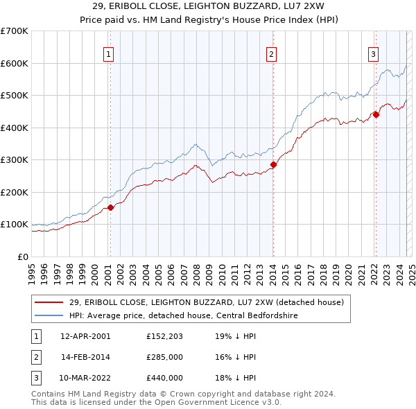 29, ERIBOLL CLOSE, LEIGHTON BUZZARD, LU7 2XW: Price paid vs HM Land Registry's House Price Index