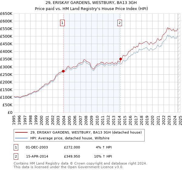 29, ERISKAY GARDENS, WESTBURY, BA13 3GH: Price paid vs HM Land Registry's House Price Index