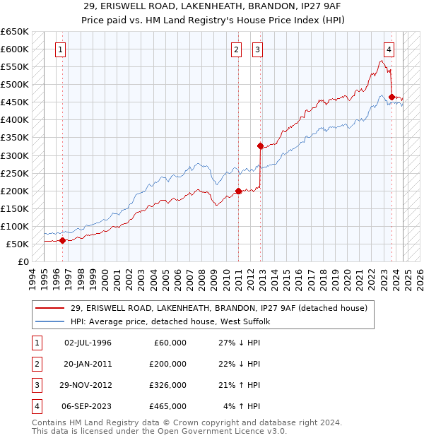 29, ERISWELL ROAD, LAKENHEATH, BRANDON, IP27 9AF: Price paid vs HM Land Registry's House Price Index