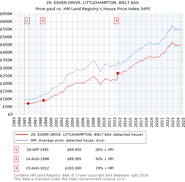 29, ESHER DRIVE, LITTLEHAMPTON, BN17 6AA: Price paid vs HM Land Registry's House Price Index