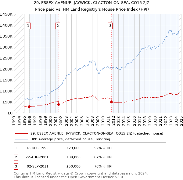 29, ESSEX AVENUE, JAYWICK, CLACTON-ON-SEA, CO15 2JZ: Price paid vs HM Land Registry's House Price Index