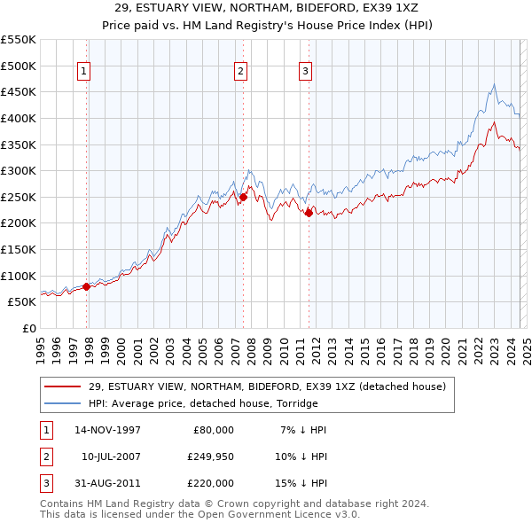 29, ESTUARY VIEW, NORTHAM, BIDEFORD, EX39 1XZ: Price paid vs HM Land Registry's House Price Index