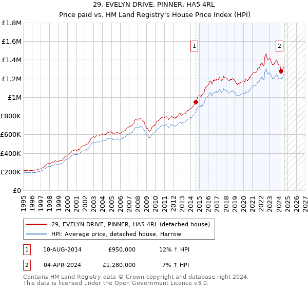 29, EVELYN DRIVE, PINNER, HA5 4RL: Price paid vs HM Land Registry's House Price Index