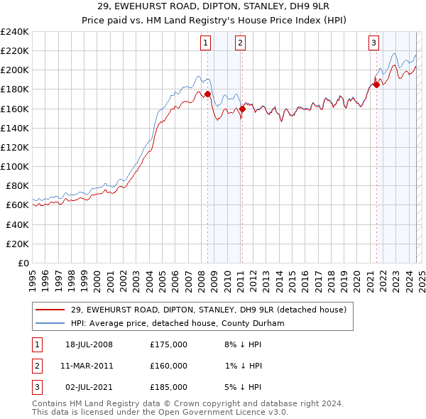 29, EWEHURST ROAD, DIPTON, STANLEY, DH9 9LR: Price paid vs HM Land Registry's House Price Index