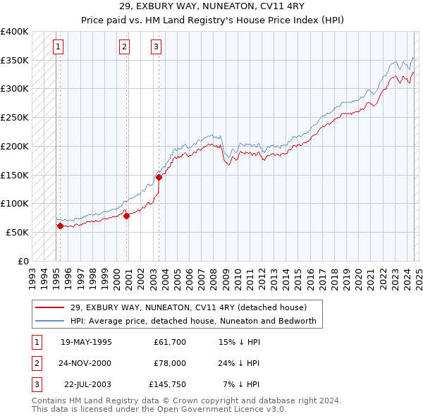 29, EXBURY WAY, NUNEATON, CV11 4RY: Price paid vs HM Land Registry's House Price Index