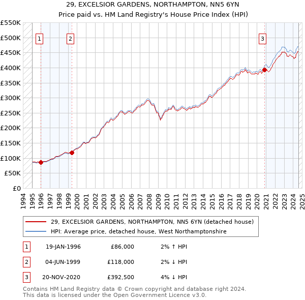 29, EXCELSIOR GARDENS, NORTHAMPTON, NN5 6YN: Price paid vs HM Land Registry's House Price Index